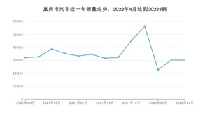 重庆市4月汽车销量统计 Model Y排名第一(2022年)