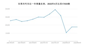 4月东莞市汽车销量情况如何? Model Y排名第一(2022年)