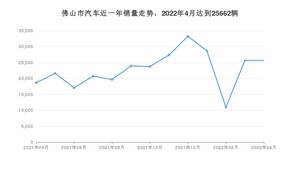 4月佛山市汽车销量数据统计 轩逸排名第一(2022年)