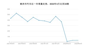 鹤岗市4月汽车销量数据发布 威驰排名第一(2022年)