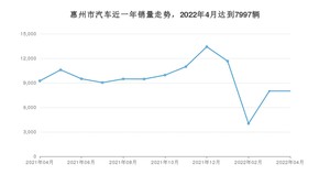 惠州市4月汽车销量统计 轩逸排名第一(2022年)