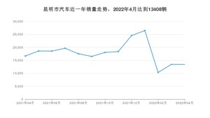 昆明市4月汽车销量统计 Model Y排名第一(2022年)