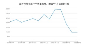 拉萨市4月汽车销量数据发布 KX3傲跑排名第一(2022年)