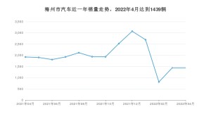 梅州市4月汽车销量数据发布 缤智排名第一(2022年)