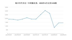 梅州市4月汽车销量数据发布 缤智排名第一(2022年)