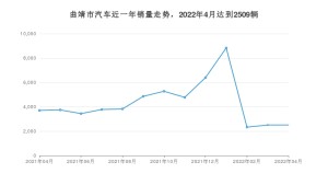 曲靖市4月汽车销量 秦Pro新能源排名第一(2022年)