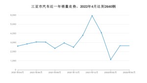 三亚市4月汽车销量 东风风神E70排名第一(2022年)