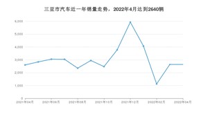 三亚市4月汽车销量 东风风神E70排名第一(2022年)