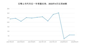 石嘴山市4月汽车销量 桑塔纳排名第一(2022年)