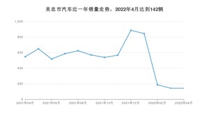 吴忠市4月汽车销量统计 本田CR-V排名第一(2022年)