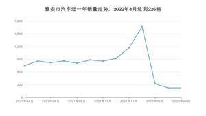 雅安市4月汽车销量数据发布 哈弗H6排名第一(2022年)
