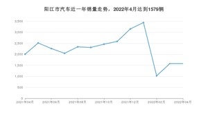 阳江市4月汽车销量统计 轩逸排名第一(2022年)