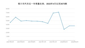 银川市4月汽车销量 Model Y排名第一(2022年)