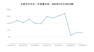 4月玉溪市汽车销量数据统计 QQ冰淇淋排名第一(2022年)