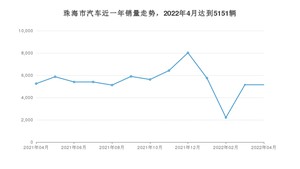 4月珠海市汽车销量数据统计 Model Y排名第一(2022年)