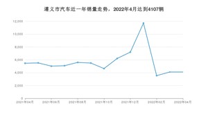 遵义市4月汽车销量 速腾排名第一(2022年)