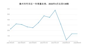 儋州市4月汽车销量 轩逸排名第一(2022年)