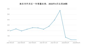 4月海东市汽车销量数据统计 东风风神AX7排名第一(2022年)