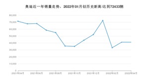 奥迪 4月份销量怎么样? 众车网权威发布(2022年)