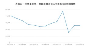 奔驰 4月份销量数据发布 同比下降35.64%(2022年)