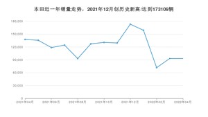 本田销量4月份怎么样? 众车网权威发布(2022年)