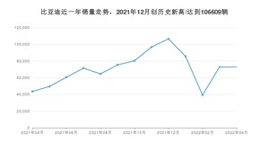 4月比亚迪销量情况如何? 众车网权威发布(2022年)