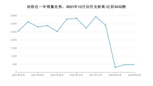 4月标致销量怎么样? 众车网权威发布(2022年)