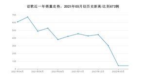 讴歌 4月份销量怎么样? 众车网权威发布(2022年)