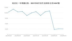 起亚销量4月份怎么样? 众车网权威发布(2022年)