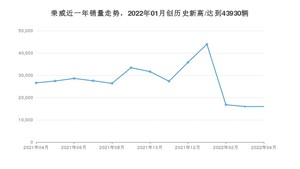 荣威销量4月份怎么样? 众车网权威发布(2022年)