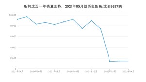 4月斯柯达销量怎么样? 众车网权威发布(2022年)