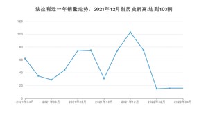 4月法拉利销量怎么样? 众车网权威发布(2022年)