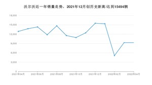 4月沃尔沃销量怎么样? 众车网权威发布(2022年)