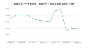 雪佛兰 4月份销量数据发布 同比下降44.72%(2022年)