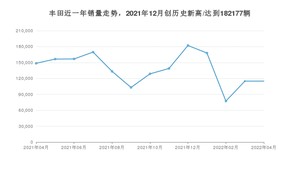 丰田 4月份销量怎么样? 众车网权威发布(2022年)