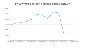 4月福特销量情况如何? 众车网权威发布(2022年)