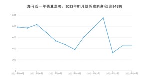 海马 4月份销量怎么样? 众车网权威发布(2022年)