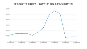 雪铁龙 4月份销量怎么样? 众车网权威发布(2022年)