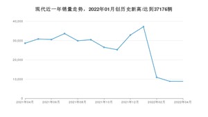 现代 4月份销量数据发布 同比下降69.07%(2022年)