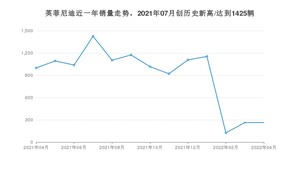 英菲尼迪 4月份销量数据发布 同比下降73.67%(2022年)
