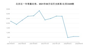 北京 4月份销量怎么样? 众车网权威发布(2022年)