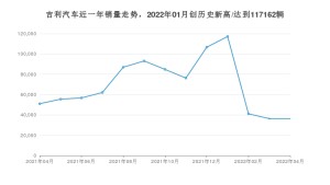 吉利汽车 4月份销量数据发布 同比下降28.79%(2022年)