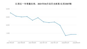 江淮销量4月份怎么样? 众车网权威发布(2022年)