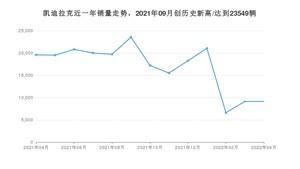 凯迪拉克 4月份销量怎么样? 众车网权威发布(2022年)