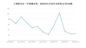 兰博基尼 4月份销量怎么样? 众车网权威发布(2022年)