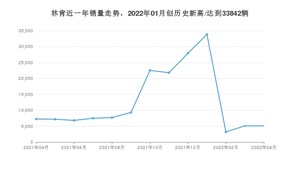 林肯 4月份销量数据发布 同比下降29.69%(2022年)