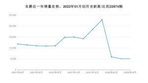 名爵 4月份销量数据发布 同比下降57.09%(2022年)