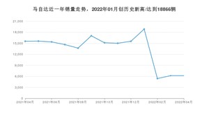 马自达 4月份销量怎么样? 众车网权威发布(2022年)