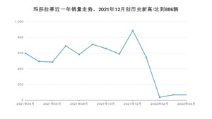 玛莎拉蒂销量4月份怎么样? 众车网权威发布(2022年)