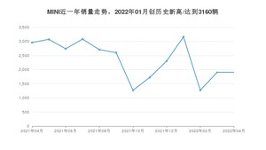 4月MINI销量情况如何? 众车网权威发布(2022年)